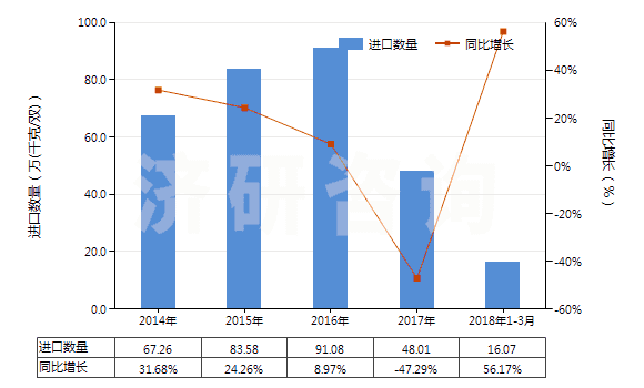 2014-2018年3月中國橡膠或塑料制外底及鞋面的其他運(yùn)動(dòng)鞋靴(HS64021900)進(jìn)口量及增速統(tǒng)計(jì) 2014-2018年3月中國橡膠或塑料制外底及鞋面的其他運(yùn)動(dòng)鞋靴(HS64021900)進(jìn)口量及增速統(tǒng)計(jì)